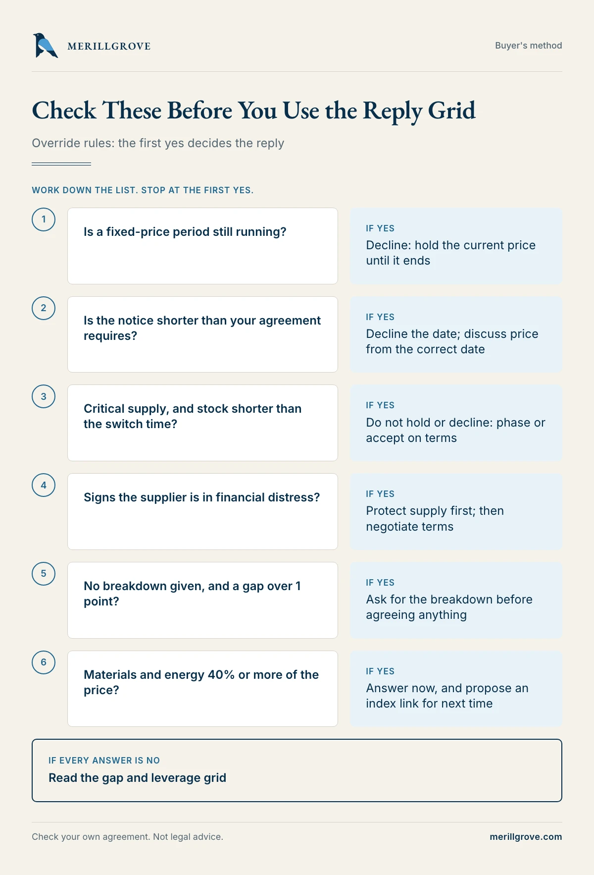 Decision ladder of override rules before the gap and leverage grid