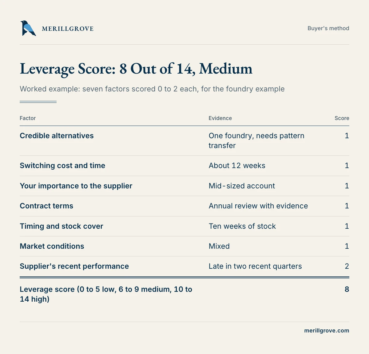 Leverage scorecard for the worked example: seven factors scored 0 to 2