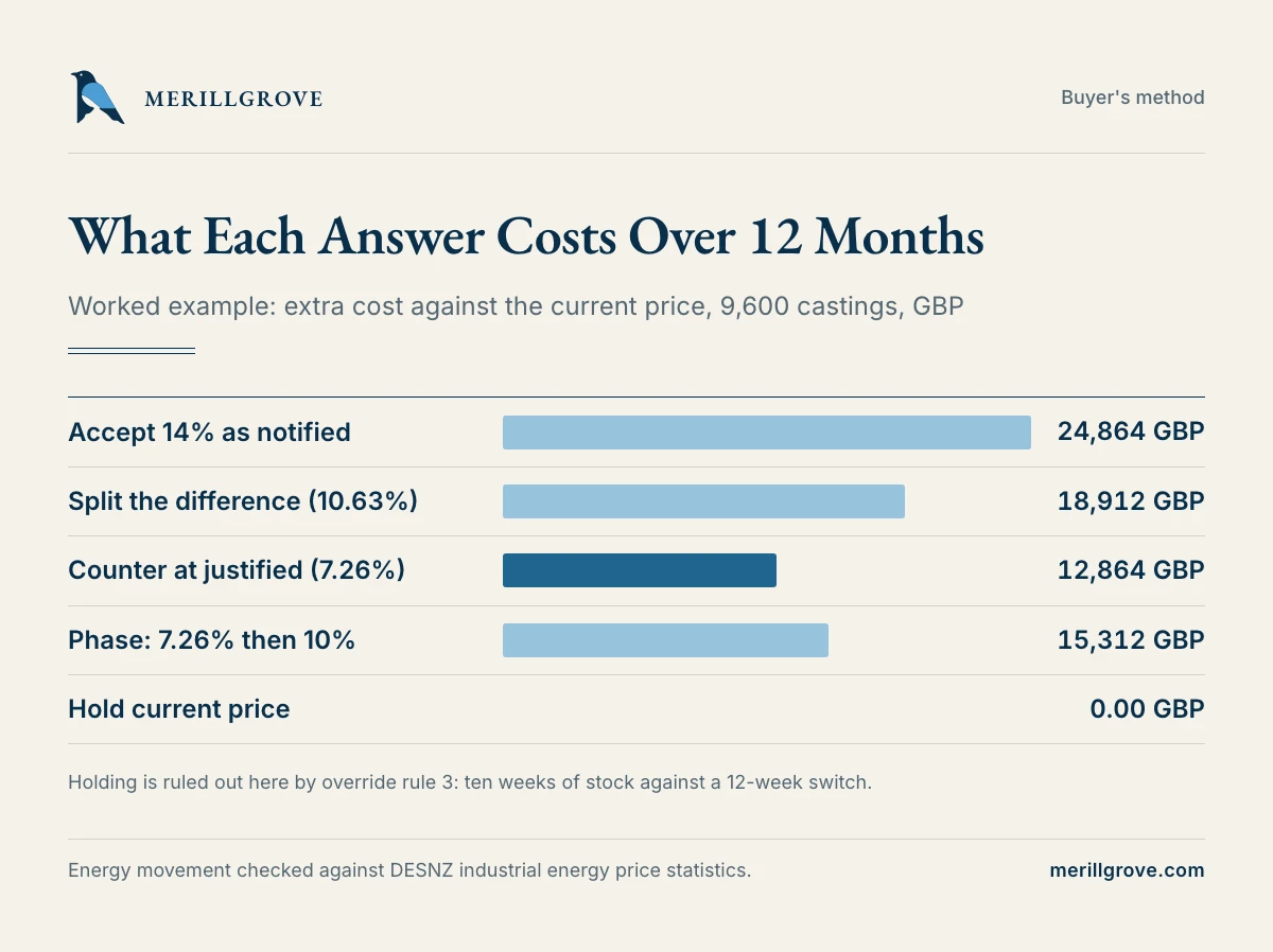 Twelve-month extra cost of five possible answers to the 14% notice