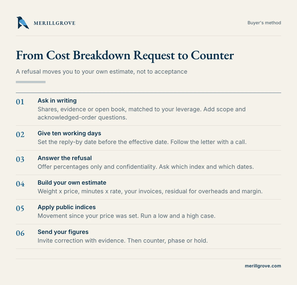 Process for requesting a cost breakdown and falling back to your own estimate