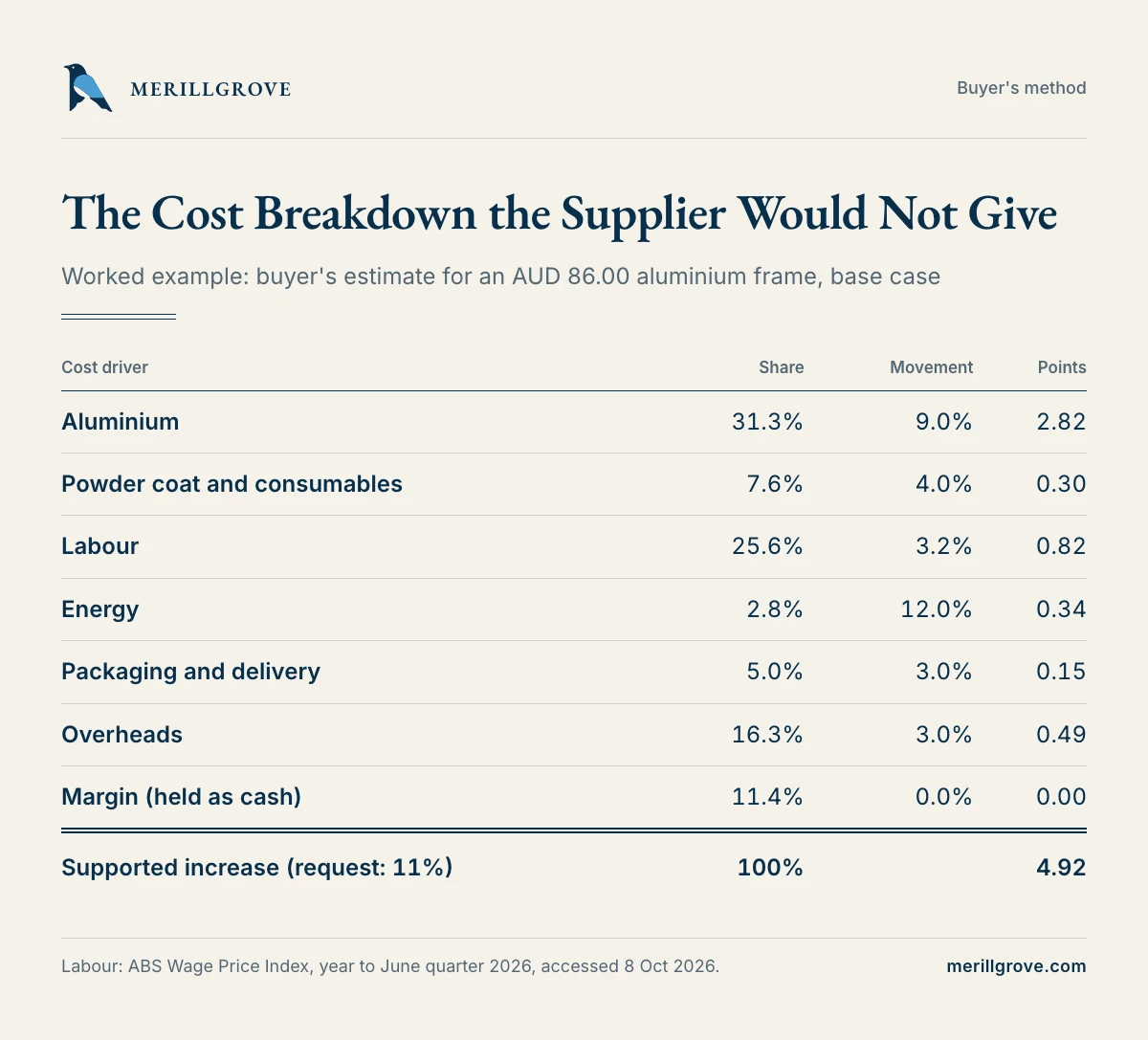 Ledger of the buyer's estimated cost breakdown and the increase it supports