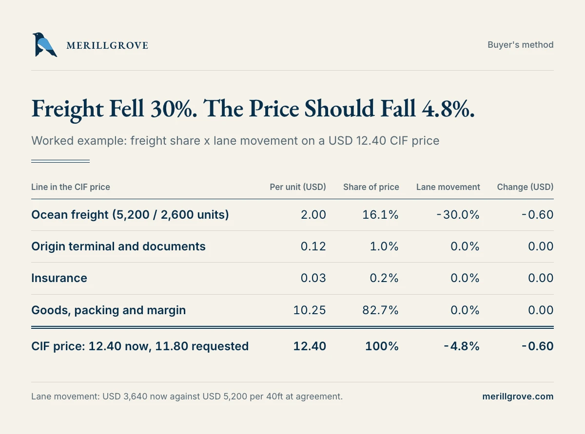 Freight share x lane movement on a CIF price