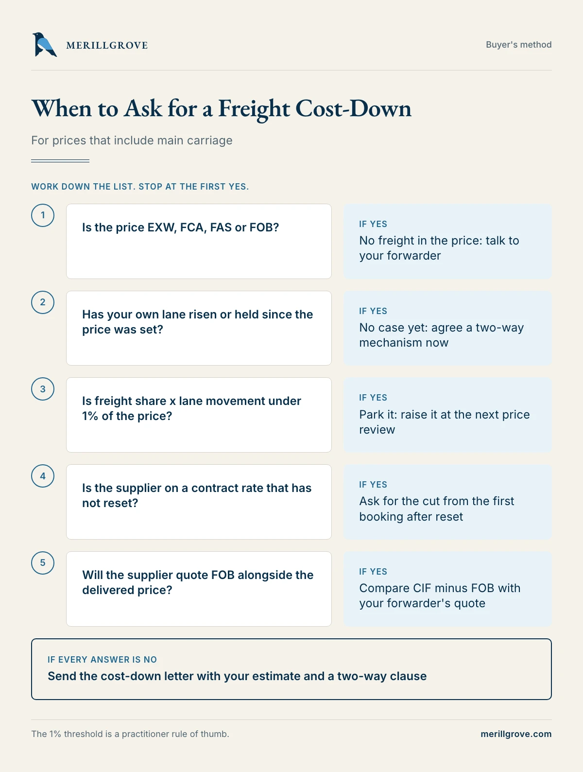 When to ask for a freight cost-down