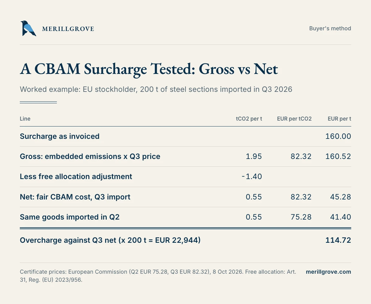 Ledger: a EUR 160 per tonne CBAM surcharge against the net certificate cost