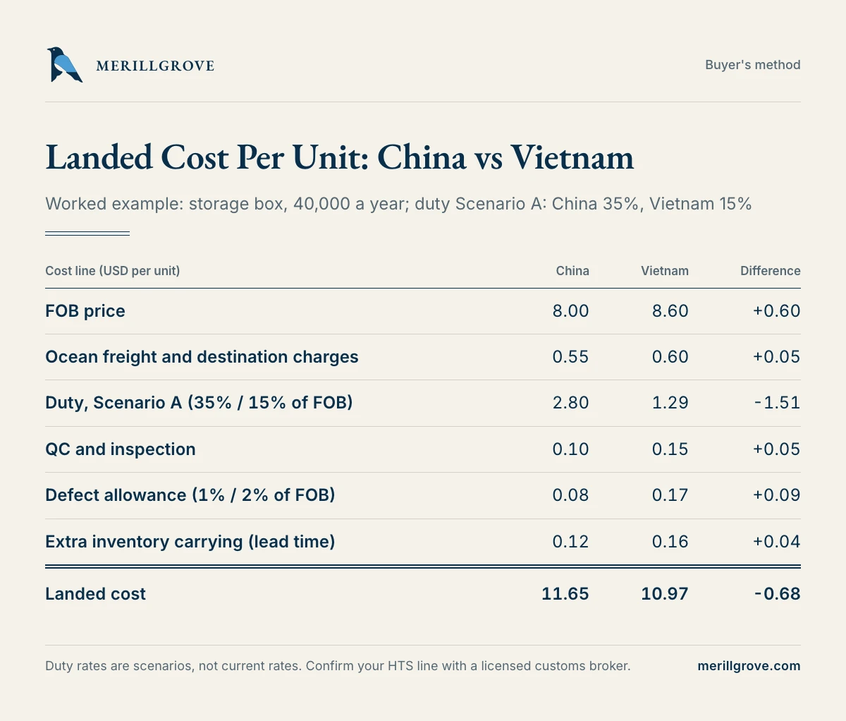 Landed cost per unit, China against Vietnam, under Scenario A