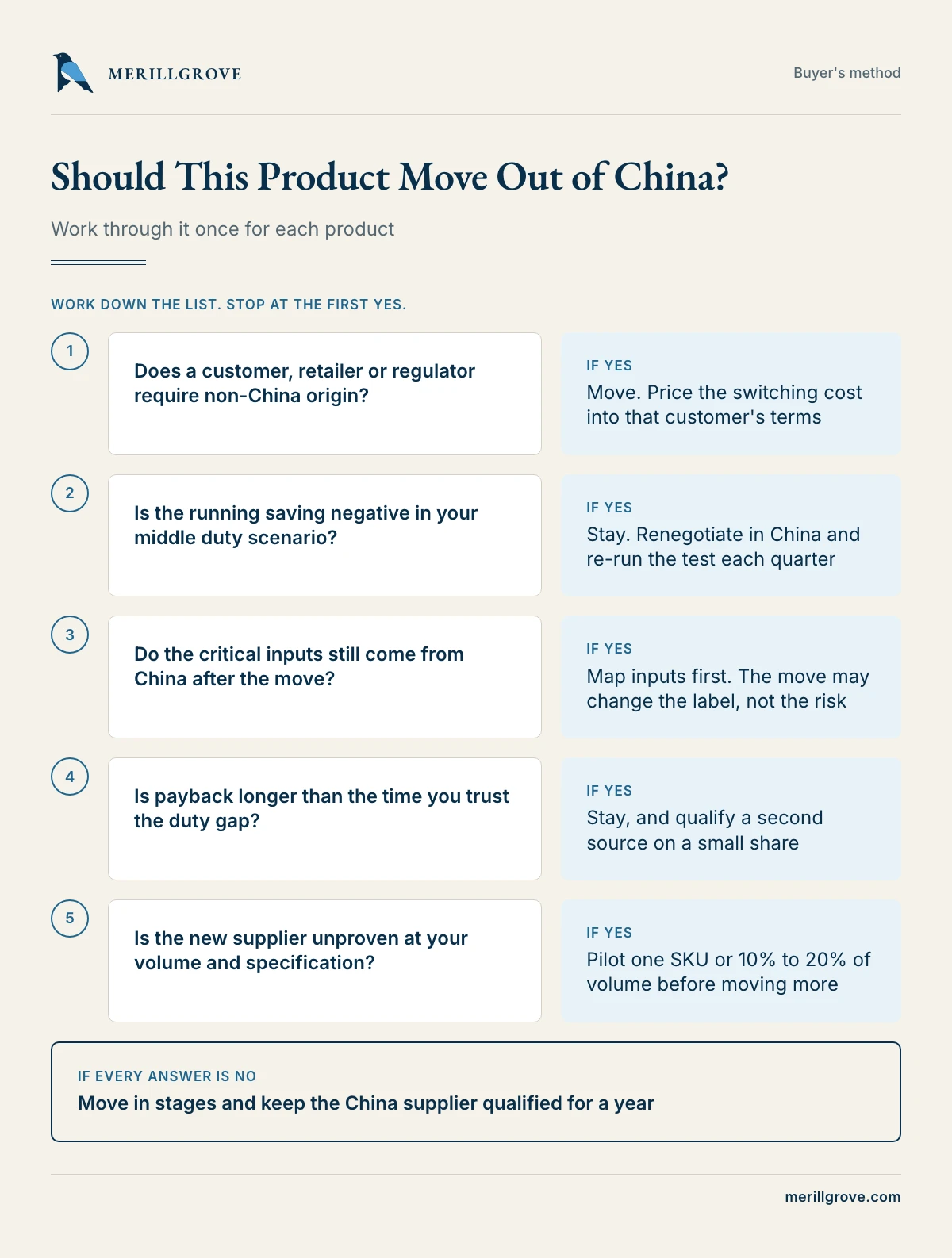 Decision ladder: should this product move out of China?