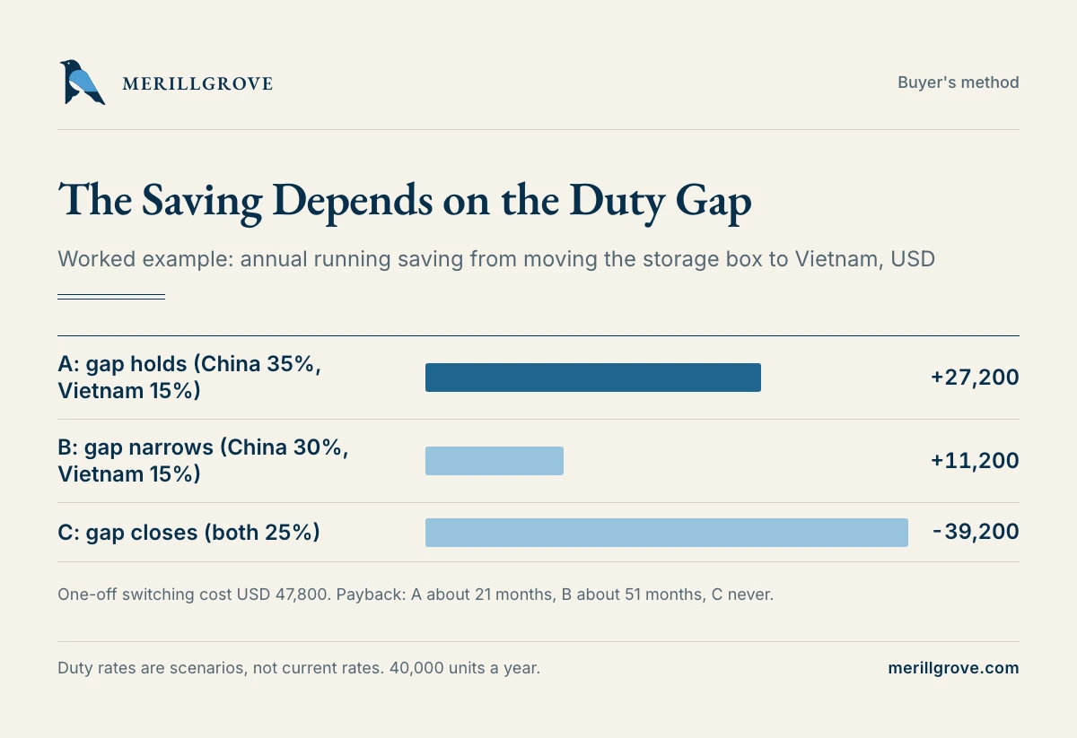 Annual running saving from moving to Vietnam, by duty scenario