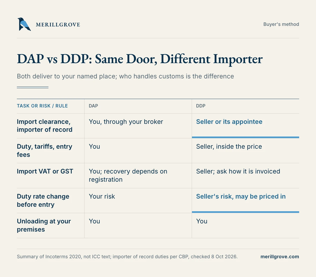 DAP and DDP compared by who clears, pays duty and carries tariff risk