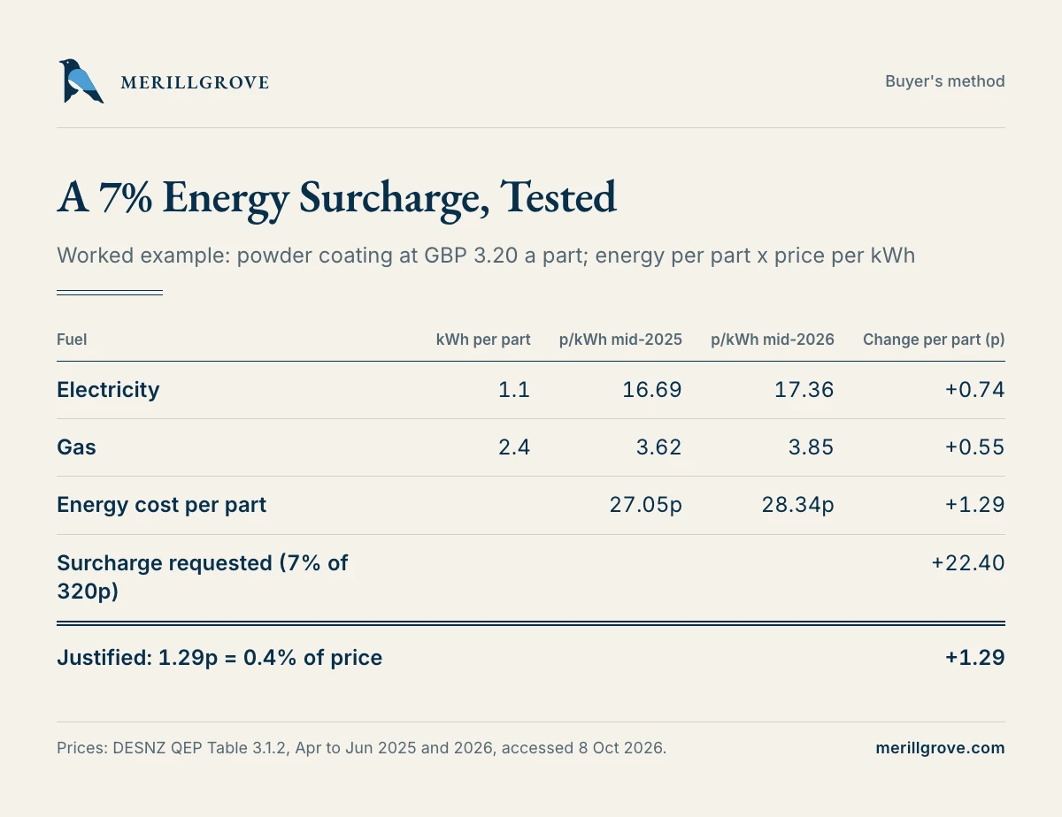 The coater's energy surcharge, tested