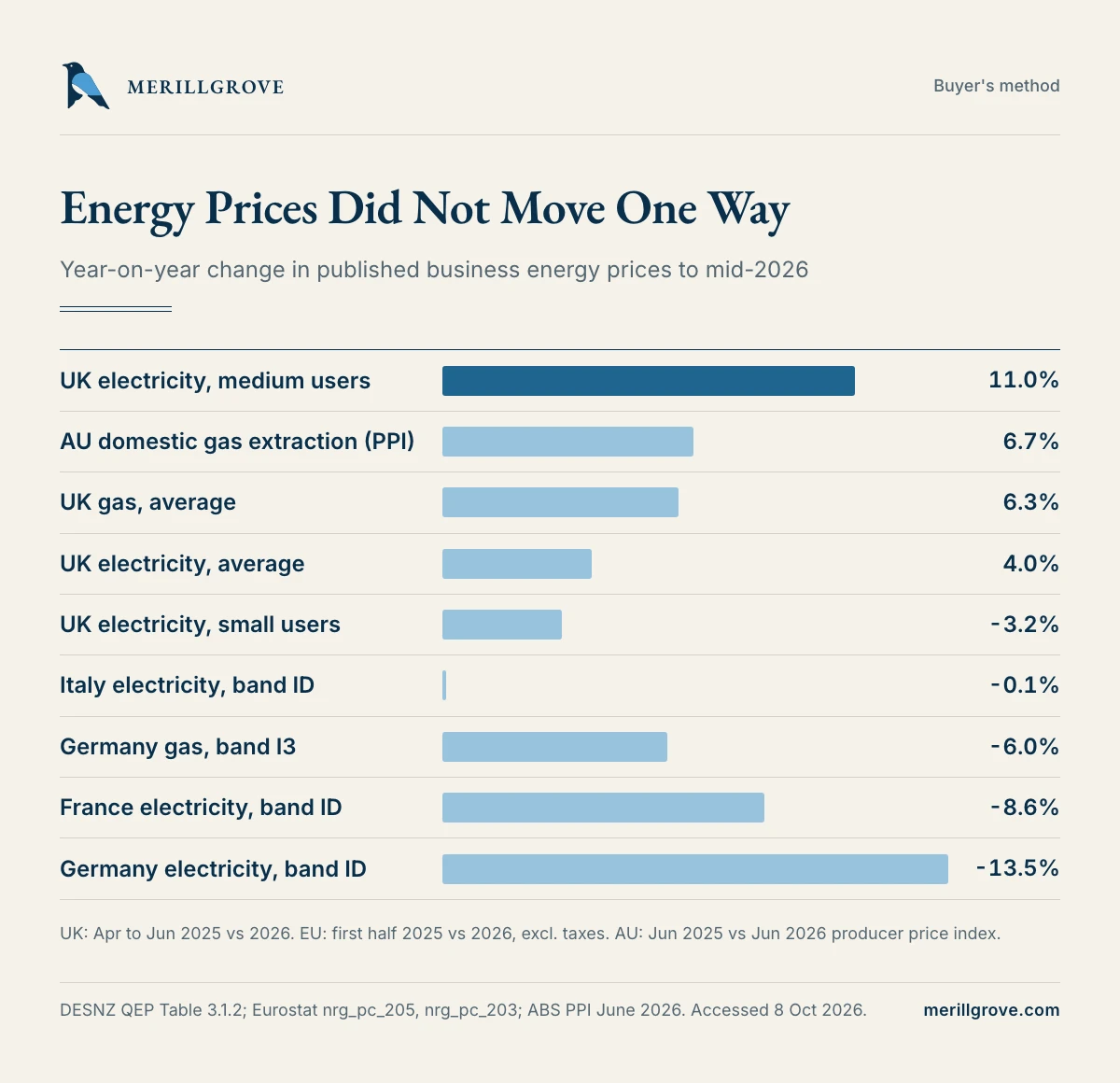 Energy price movements by country, fuel and band