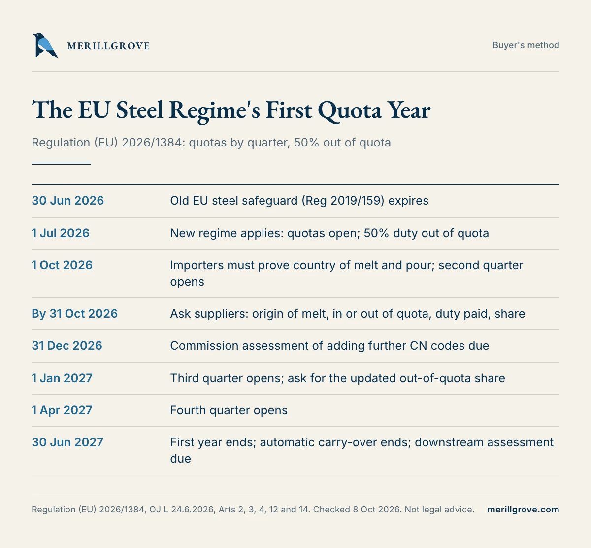 Timeline of the EU steel regime from 1 July 2026 to 30 June 2027