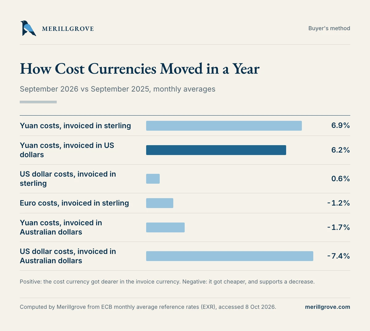 Currency moves, September 2025 to September 2026