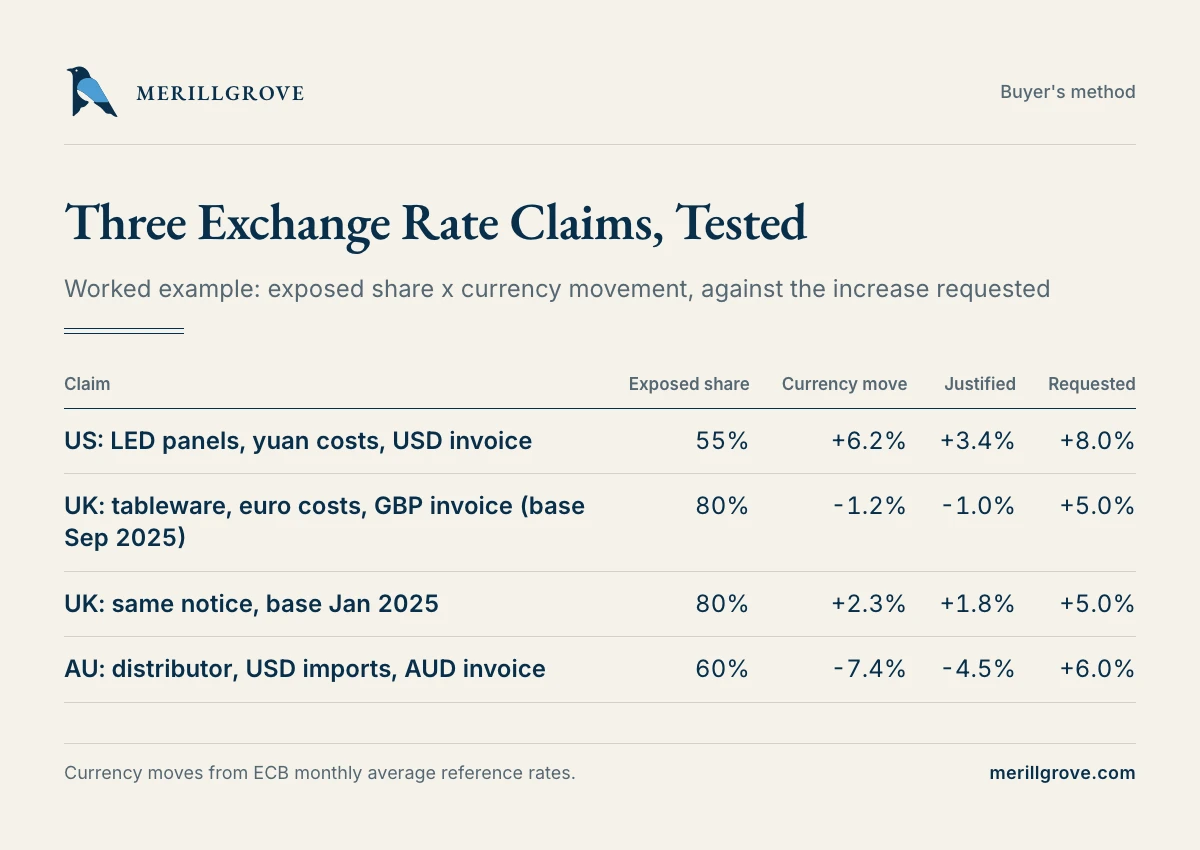 Three exchange rate claims, tested
