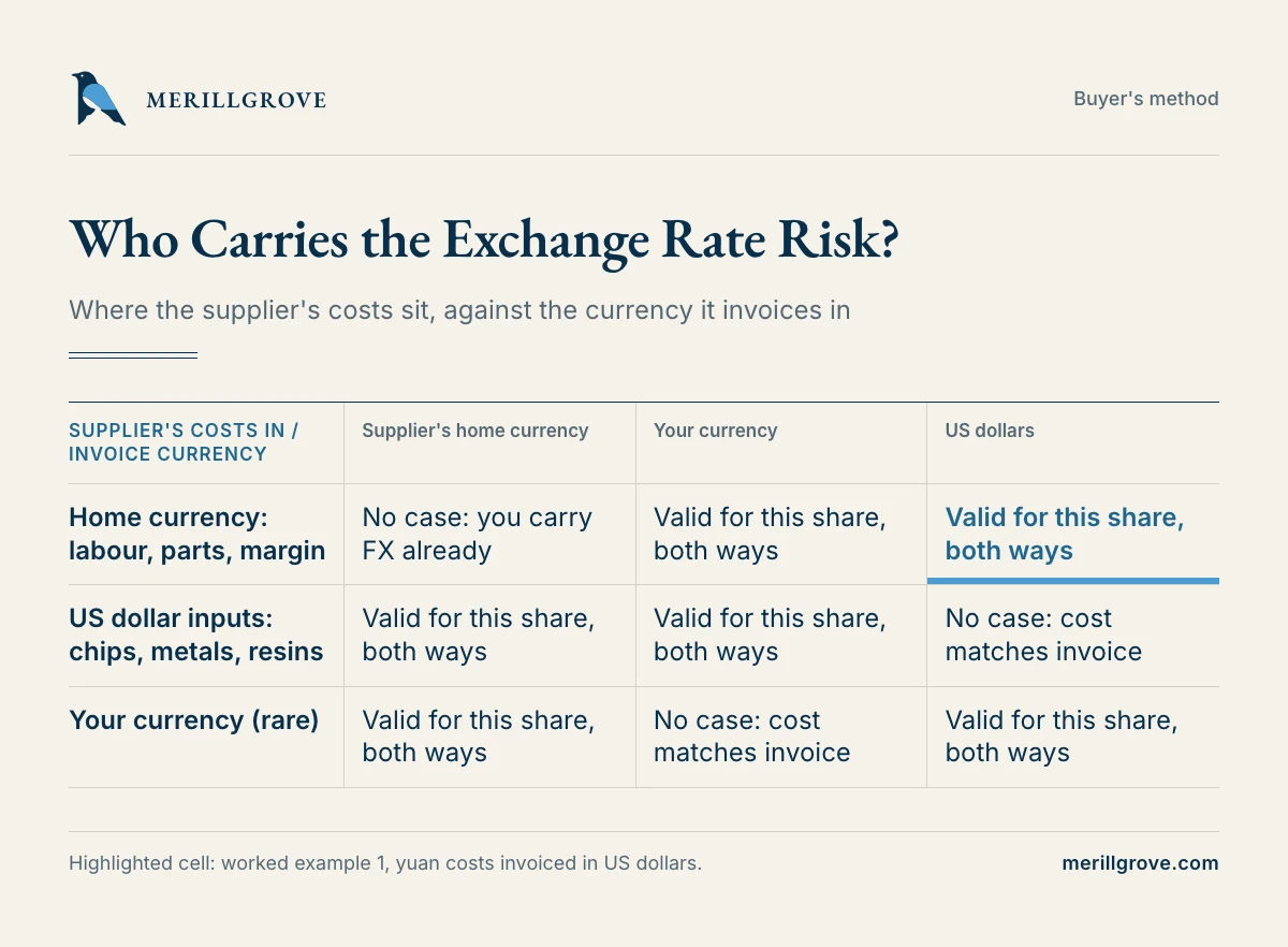 Who carries the exchange rate risk