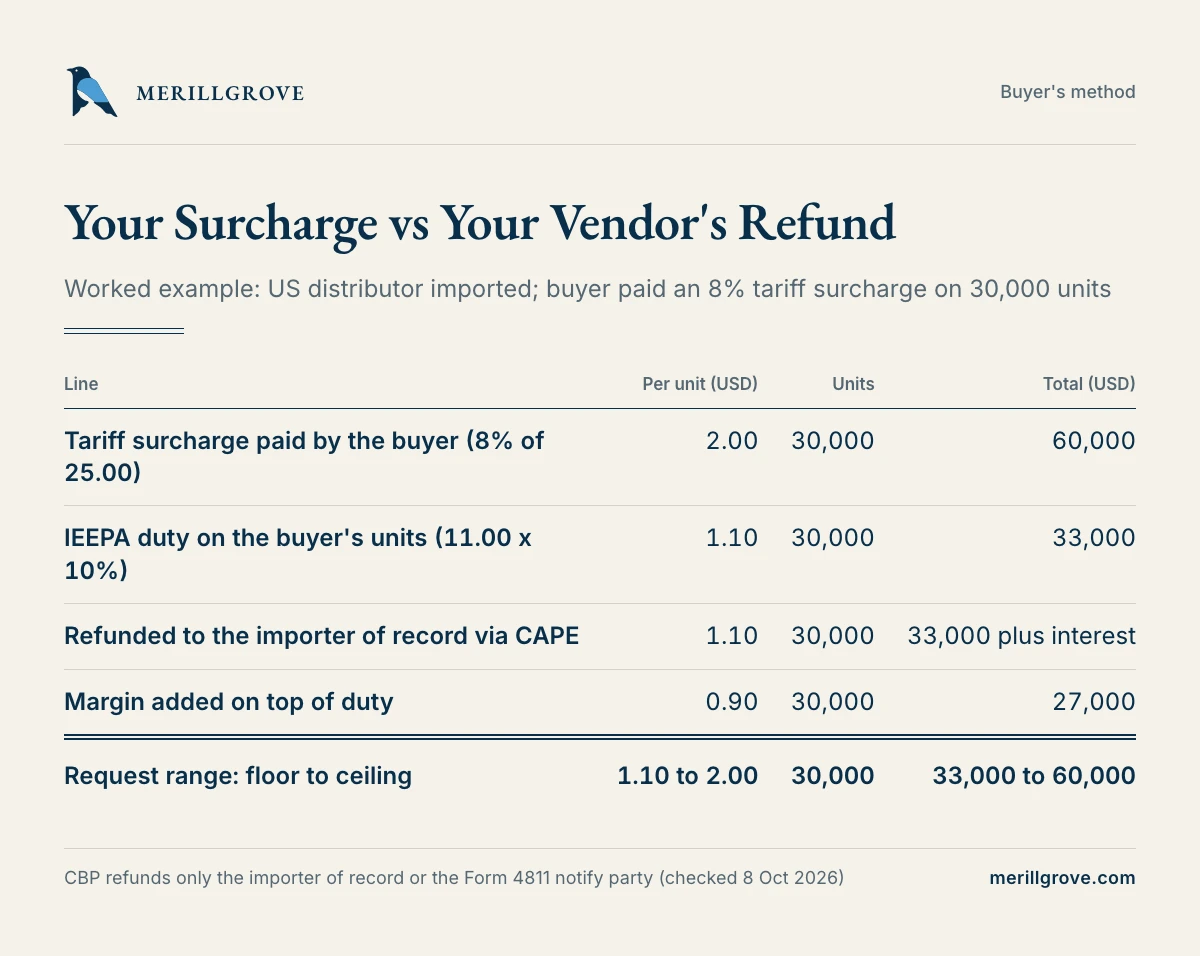 Ledger: tariff surcharge paid against the IEEPA duty refunded to the importer