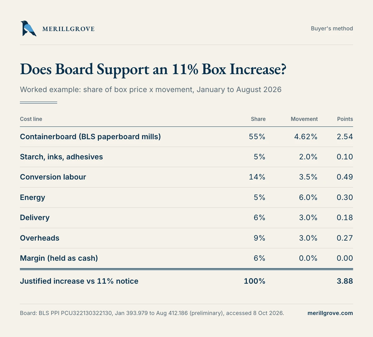 Ledger showing share times movement for each box cost line, totalling 3.88 points
