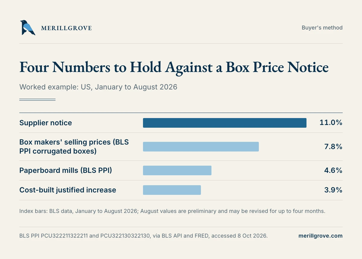 Bar chart comparing an 11% notice with the box makers' selling-price index, the paperboard mill index and the cost-built justified increase