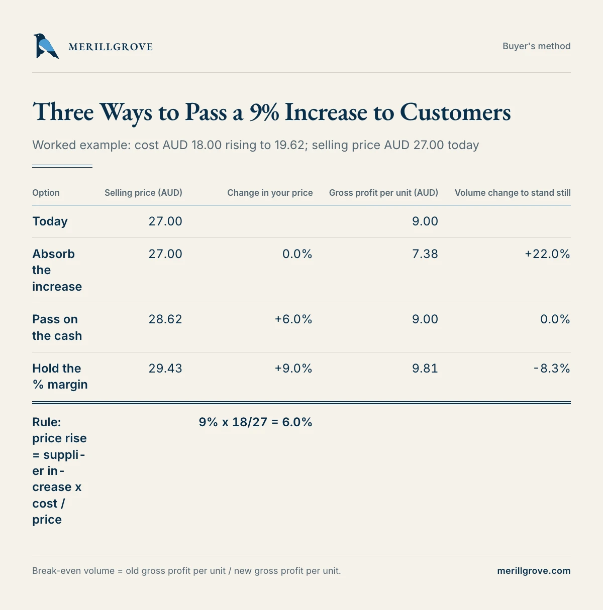 Three ways to handle a 9% supplier increase, with break-even volume