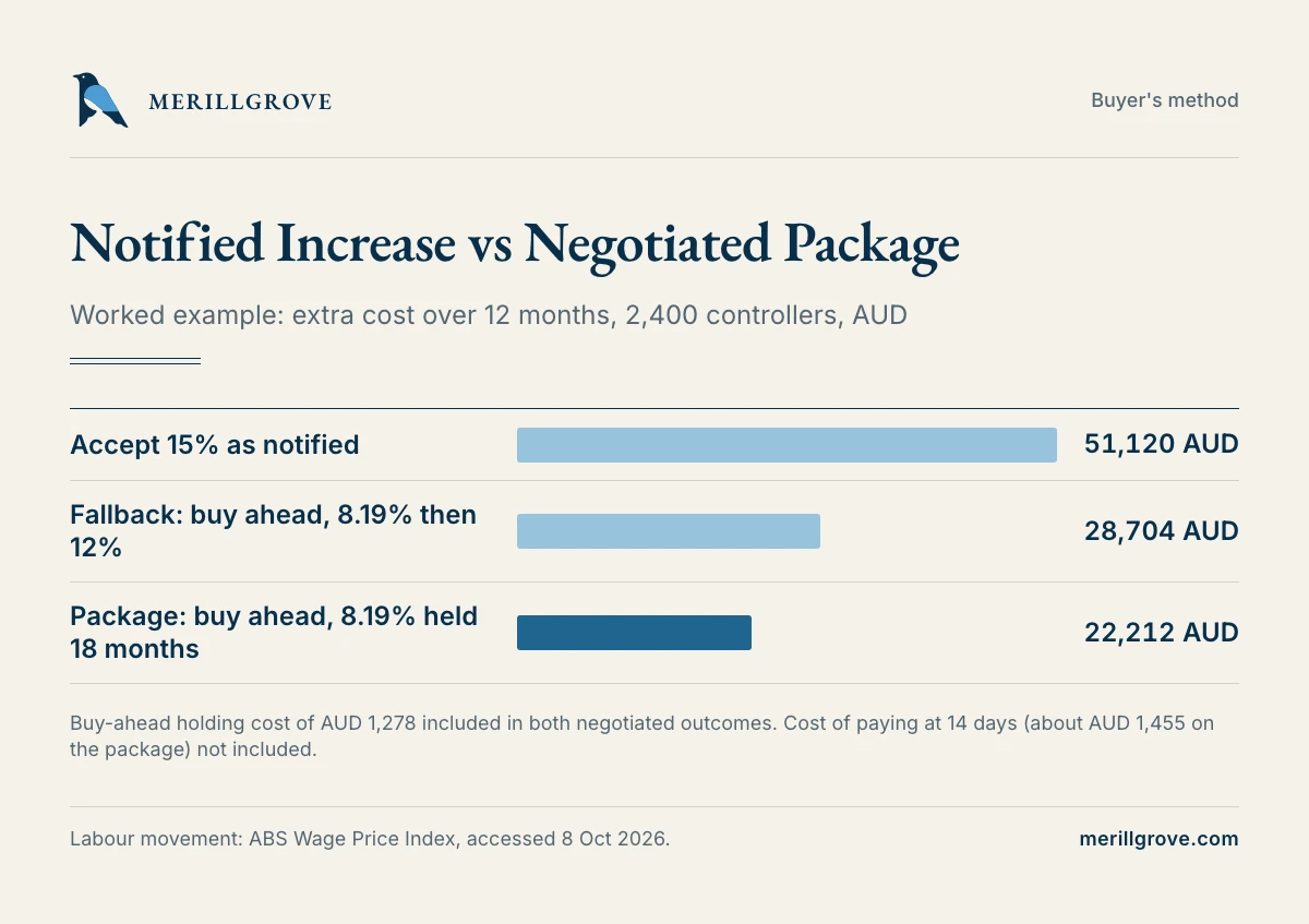 Twelve-month extra cost of the notified increase against the negotiated package