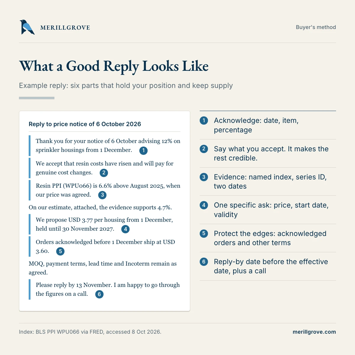 Annotated structure of a reply to a price increase letter
