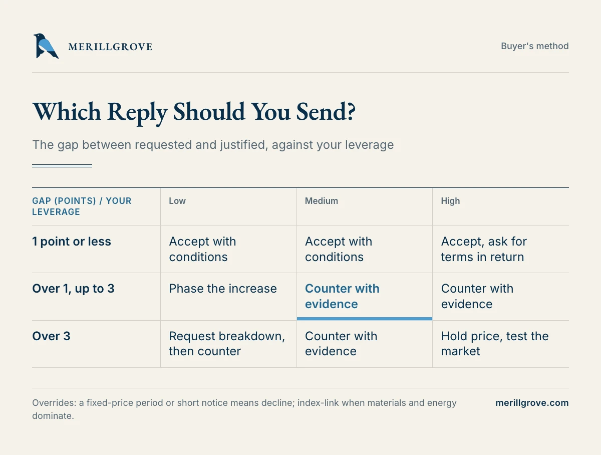 Grid matching the gap and your leverage to a reply type