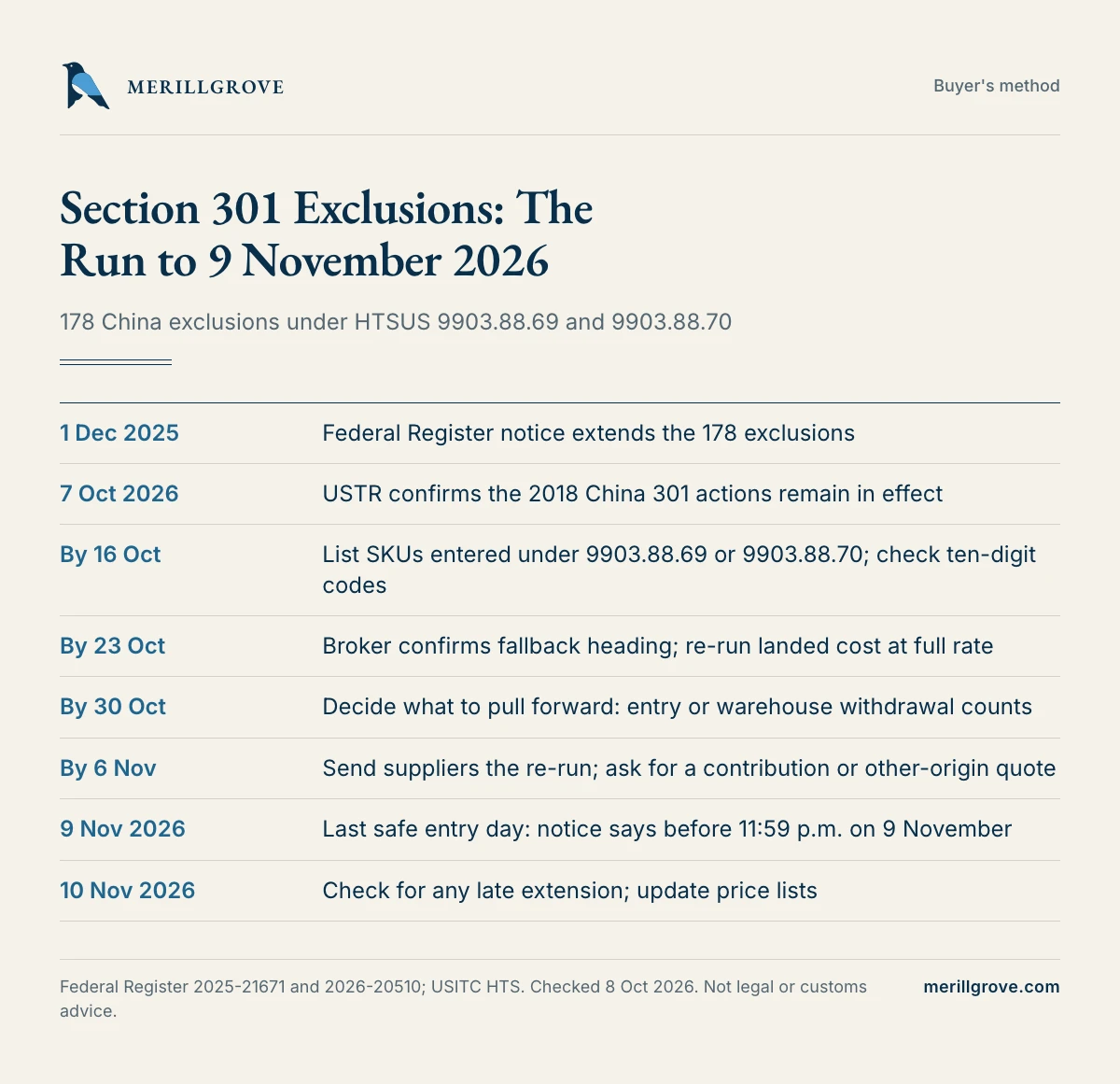 Timeline of the Section 301 exclusion end date and the actions due before it