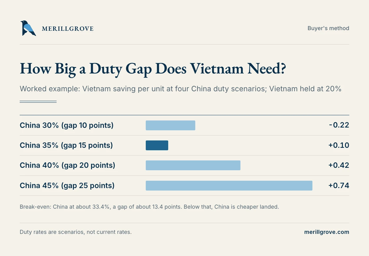 Vietnam saving per unit at four duty gaps