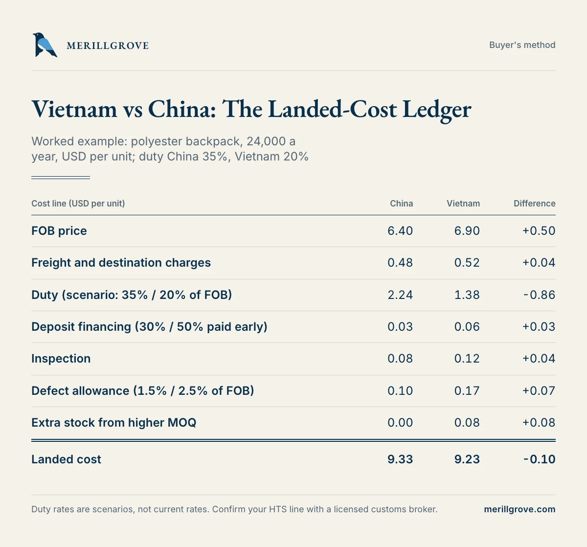 Landed-cost ledger for the backpack, China against Vietnam
