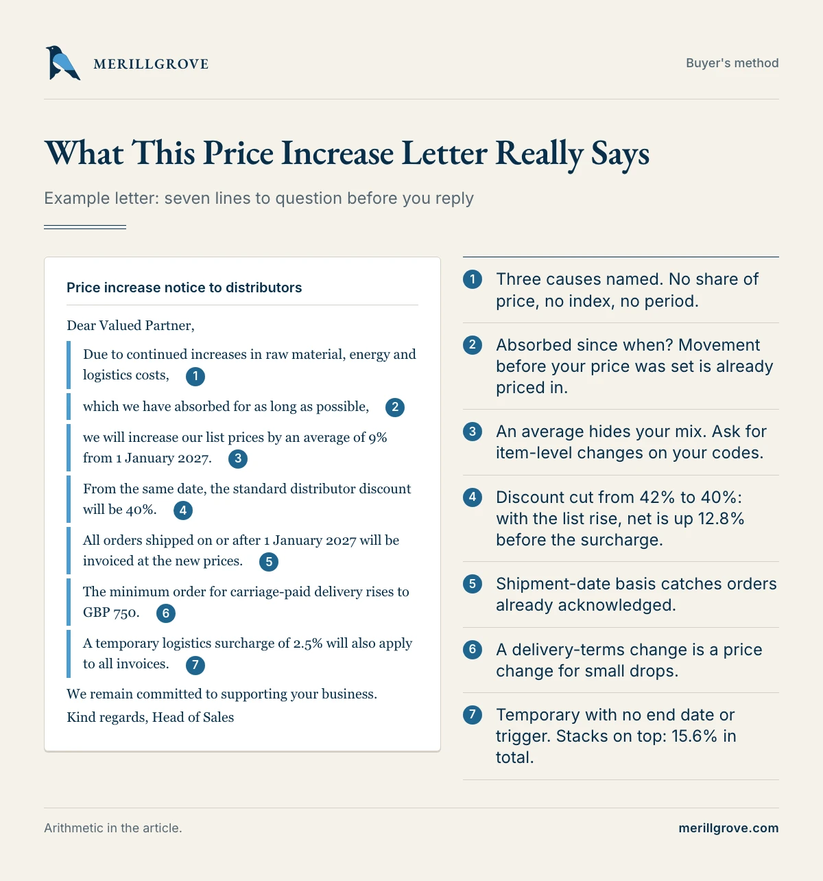 Annotated supplier price increase letter with seven gaps marked