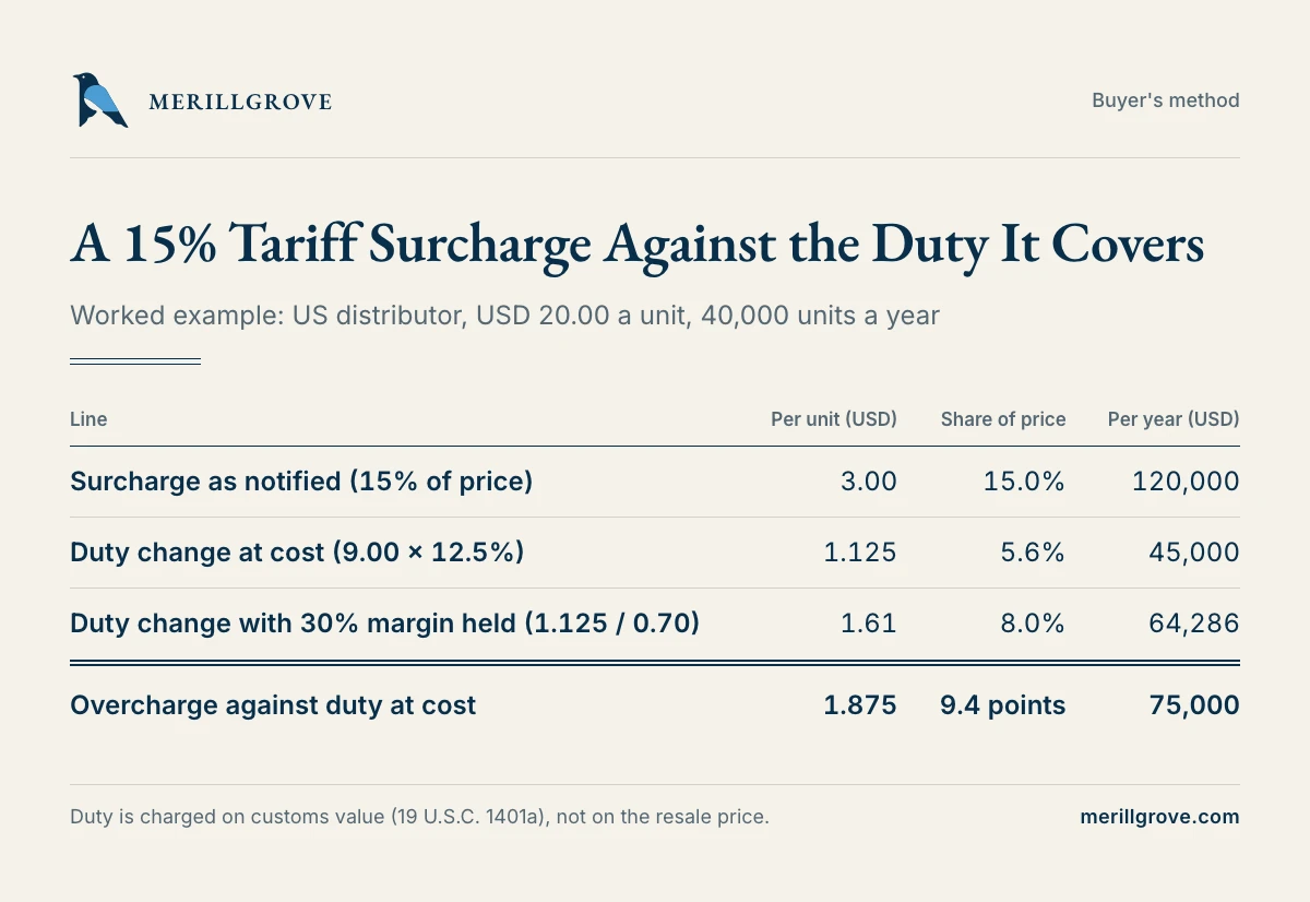 Ledger: a 15% tariff surcharge against the duty on customs value