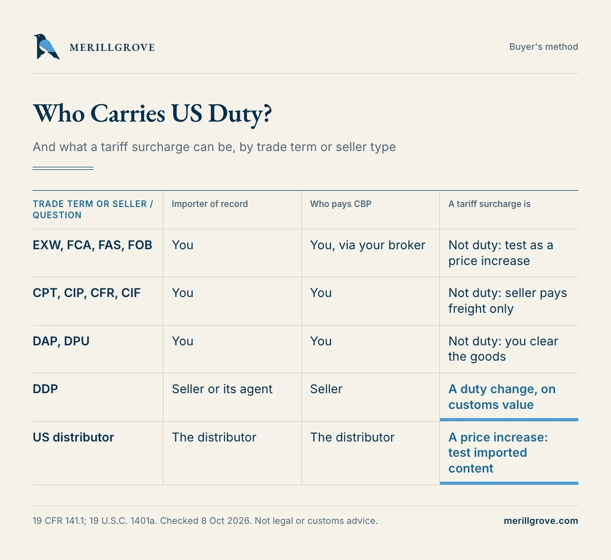 Matrix: who carries US duty under each trade term and what a tariff surcharge can represent