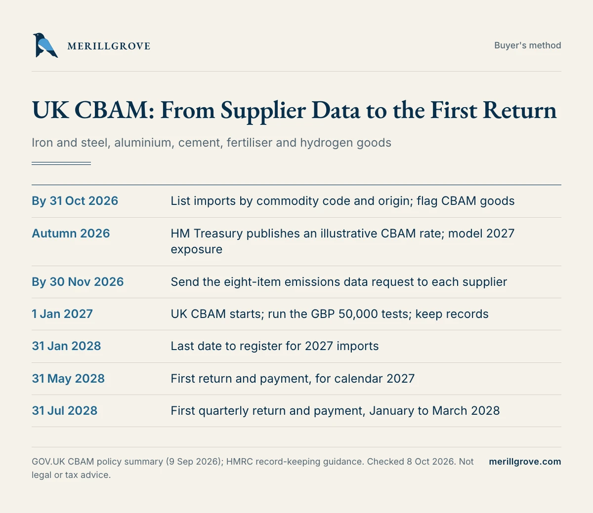Timeline of UK CBAM from now to the first return on 31 May 2028