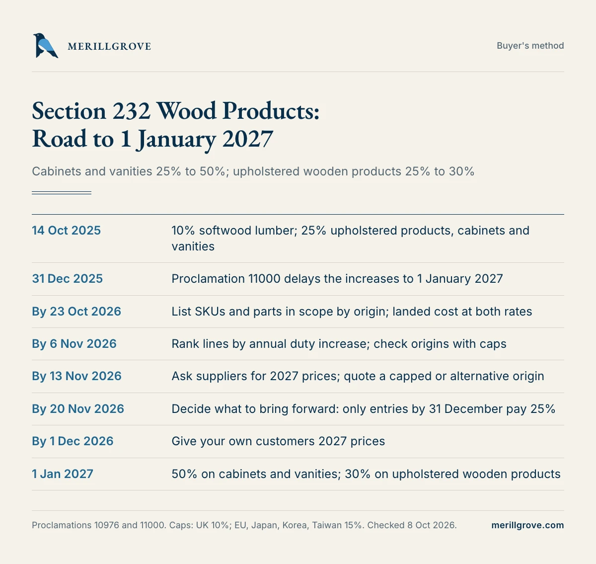 Timeline of the wood products tariff from October 2025 to the 1 January 2027 step-up